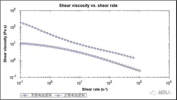 锂离子粒径大小对电池容量的影响,充放电电流对锂离子性能的影响