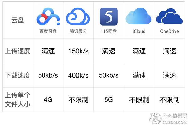 icloud云盘和百度网盘哪个好,五大手机横评