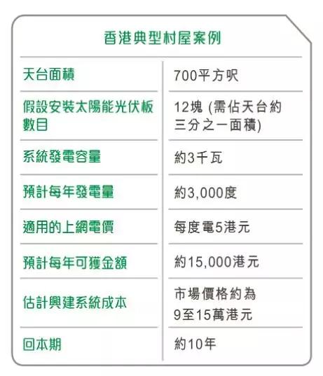 度电补贴最高5港元，香港光伏市场才刚起步