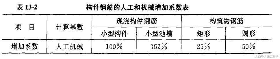 通信线路预算定额讲解,电气定额工程量计算