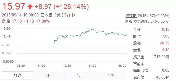 拼多多股价涨15.57%,拼多多股价大涨