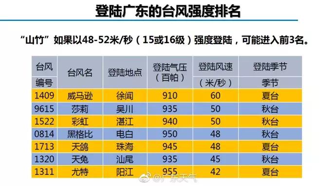 山竹台风有多强17级,18级超强台风山竹