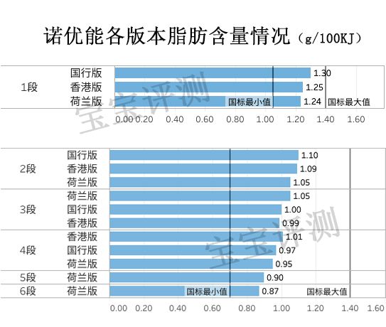 诺优能奶粉普通款和新版的区别,诺优能奶粉到底选哪个版本的好啊