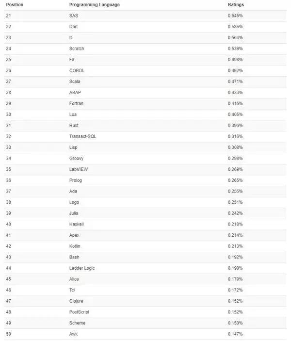 tiobe编程语言排行榜多久排一次,tiobe编程语言排行榜2020年2月