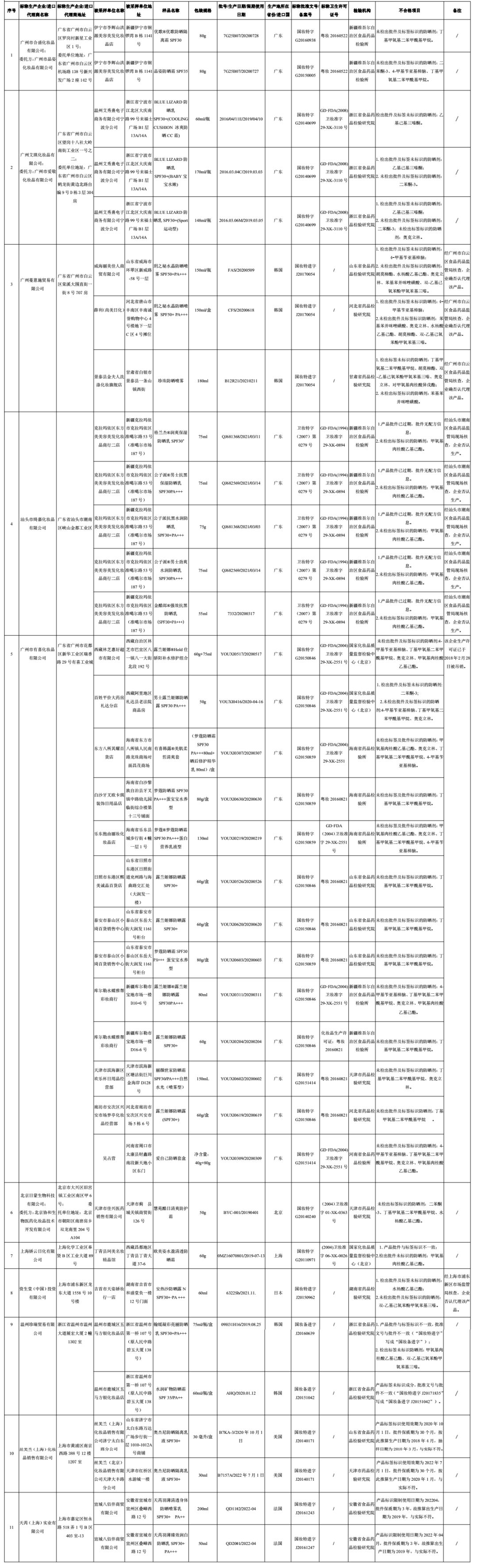 这些化妆品不合格,这些化妆品不合格你在用吗