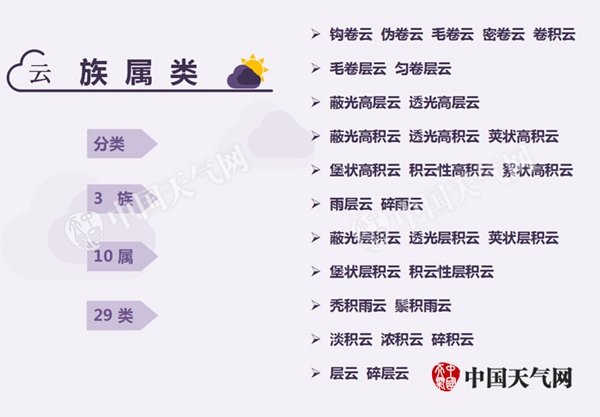 天气预报小知识分享,了解天气预报有几种方法