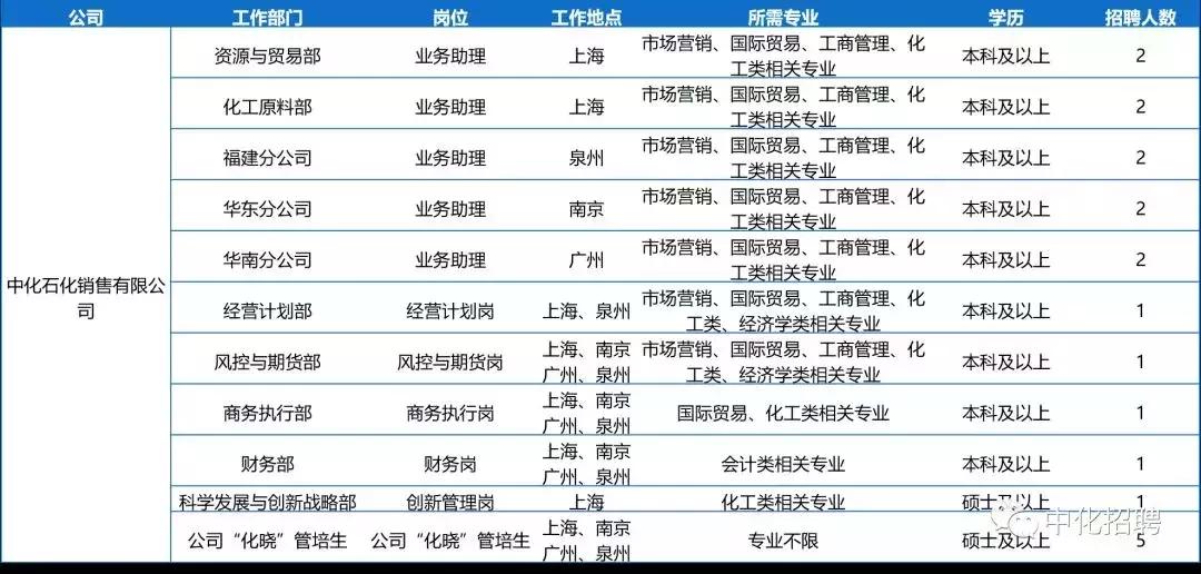 中化控股集团有限公司2024招聘,中国中化集团校园招聘1901人公告