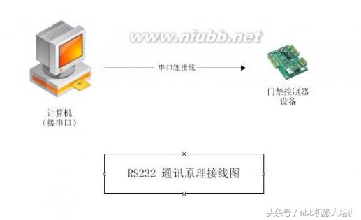 rs485和rs232怎么接线,rs232通讯原理