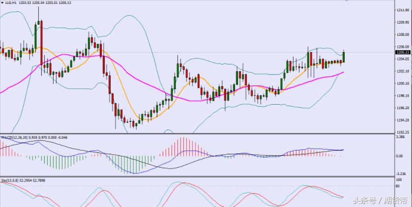 黄金没有摆脱1200附近牵引！