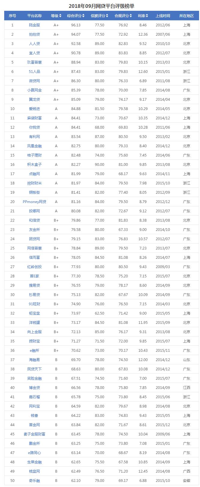 前十网贷,网贷7月评级前30