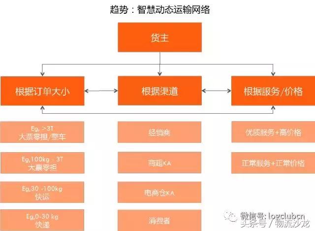 智慧物流中的智能运输,物流互联网技术