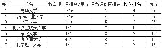 控制科学与工程西工大学科排名,控制科学与工程北大