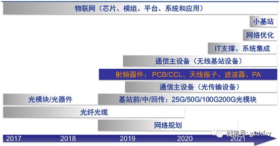 5G:如何把握万物互联的投资机会?