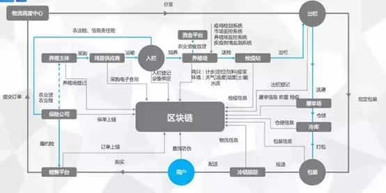 区块链供应链溯源,区块链溯源系统案例