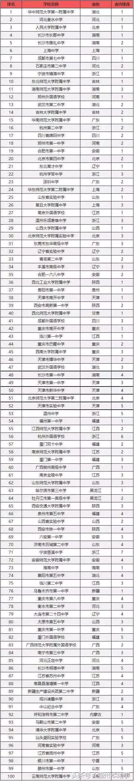 福州一中在全国排名,福州一中在福建的头衔