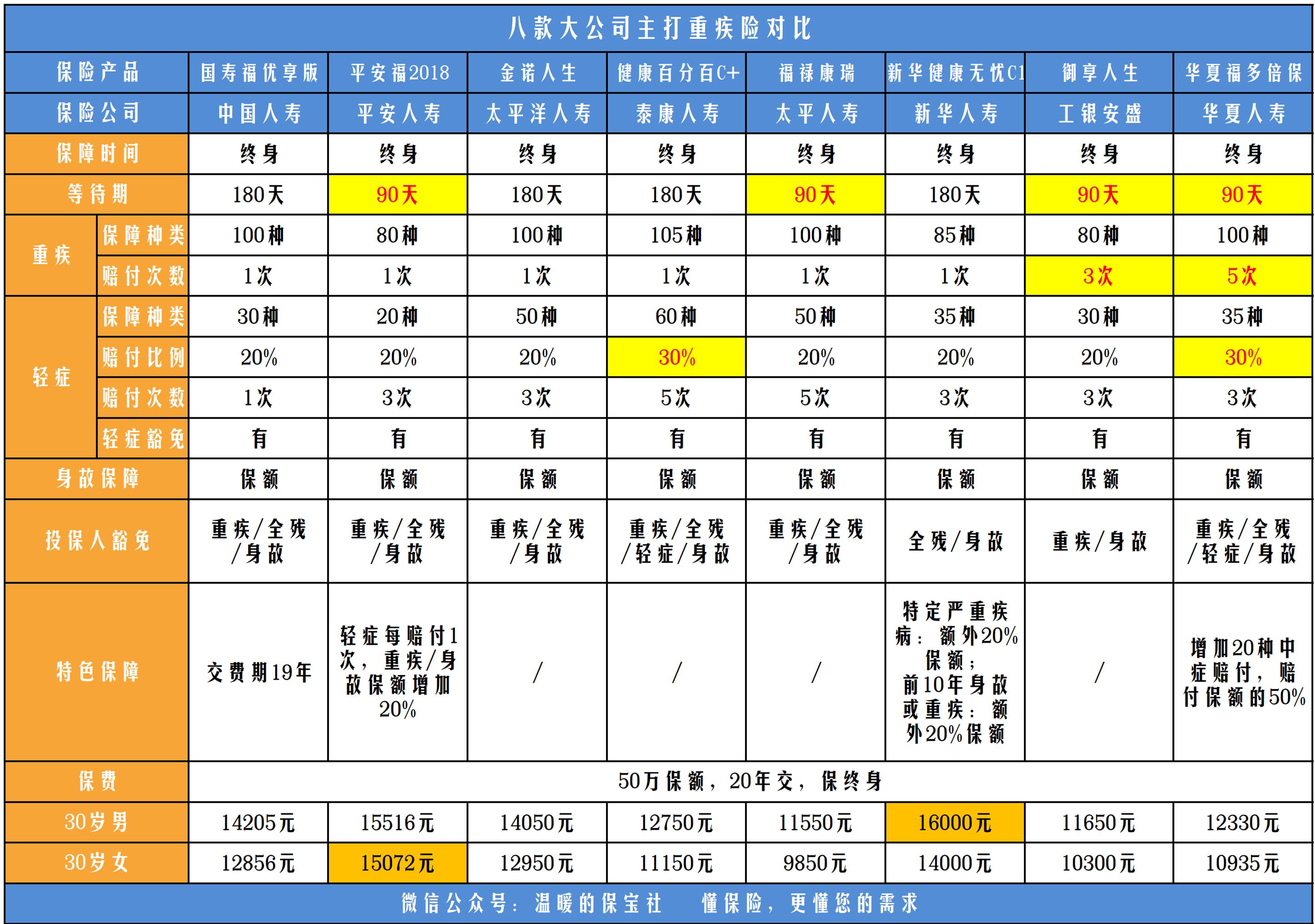 几大保险公司重疾险最新对比,哪些保险公司的重疾险最好