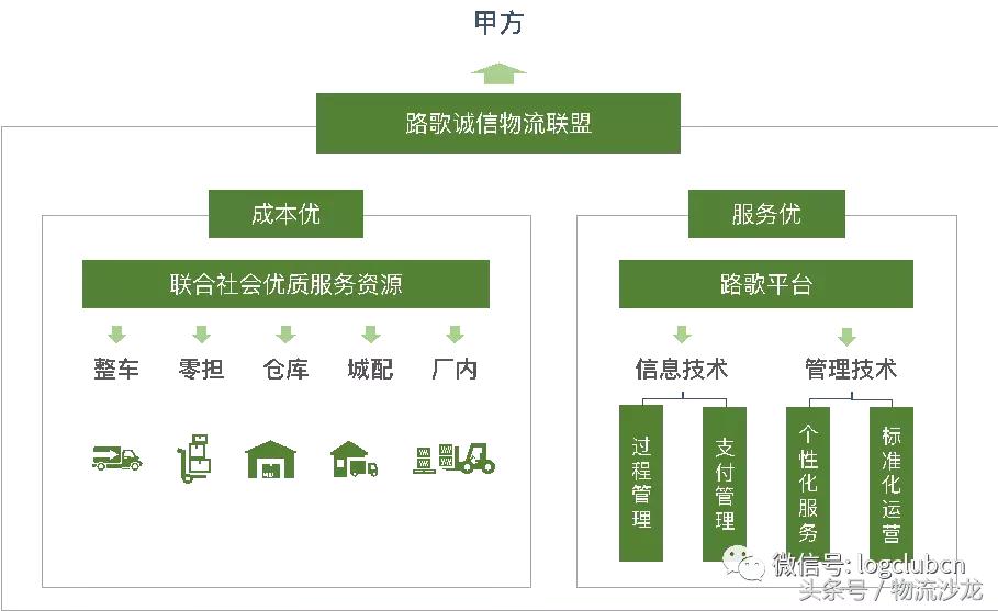 合同物流与电商物流,合同物流现状