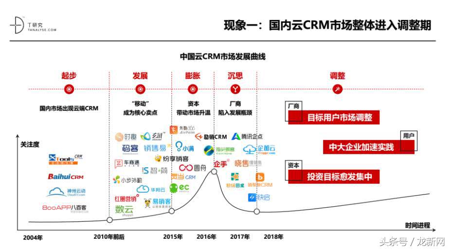 中国云crm市场分析,中国云crm公司