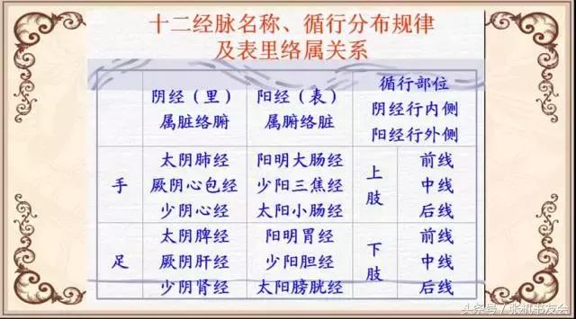 艾灸穴位经络图解大全,各种疾病最全艾灸穴表