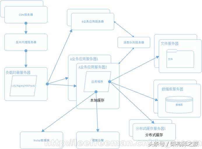 一文看懂结构化,大型网站架构的演进