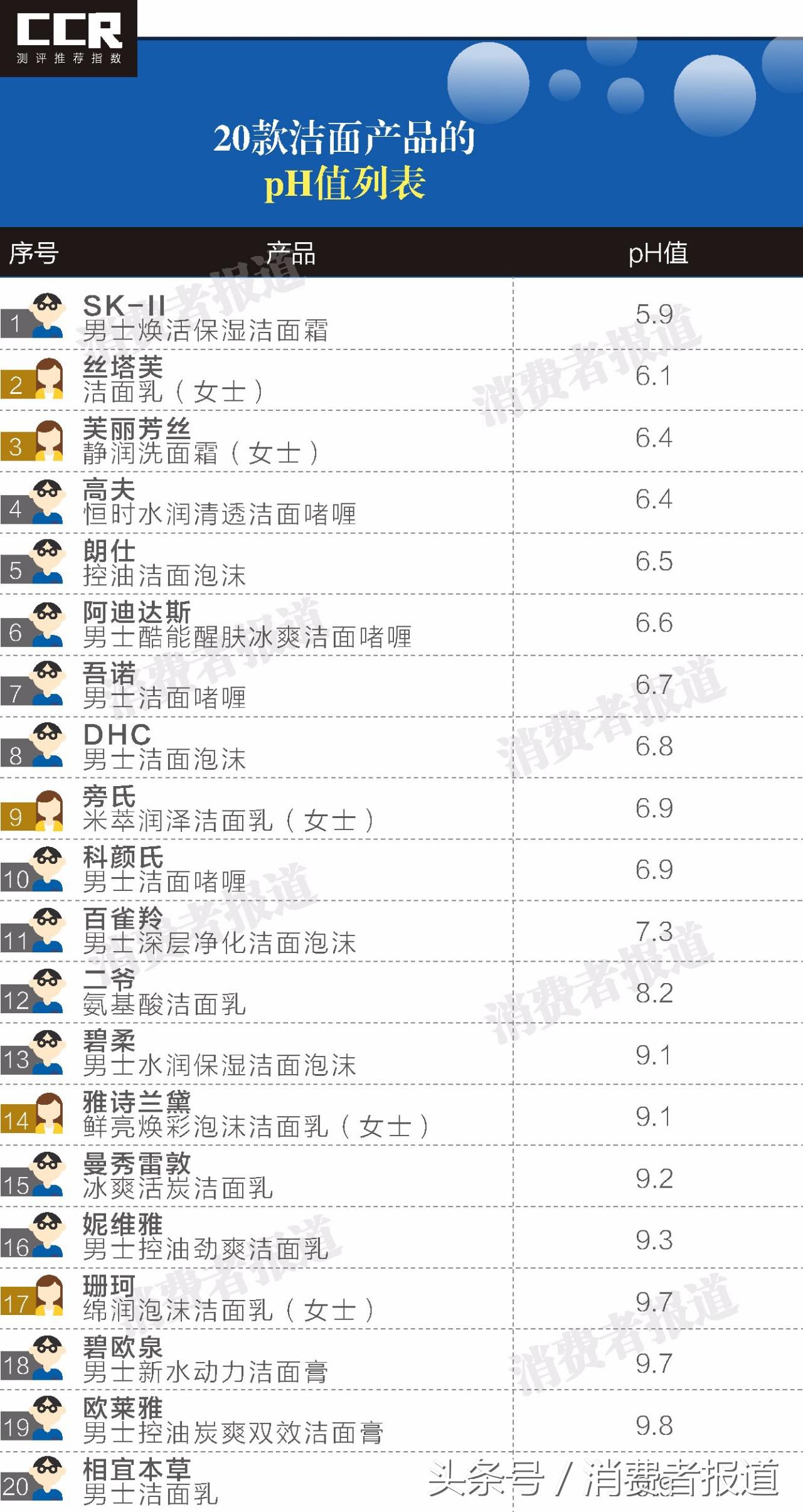 测试20款男士洗面奶,测试洗面奶男士