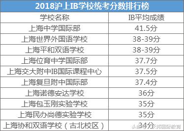 沪上优质国际学校有哪些,沪上国际学校ib成绩
