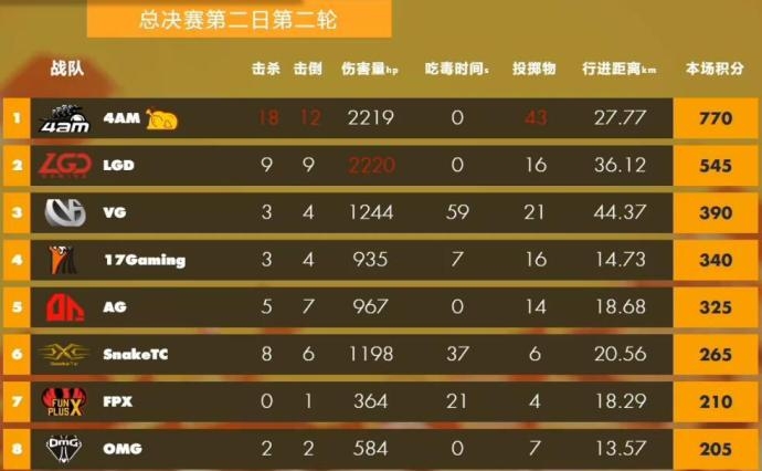 韦神4am战队19杀吃鸡夺亚军,虎牙天命杯1246对手4am韦神