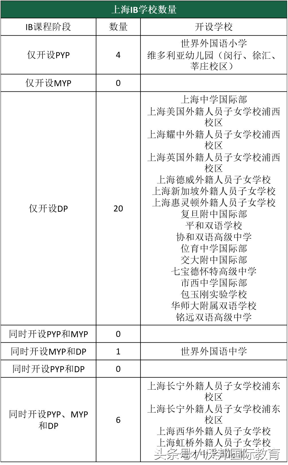 沪上优质国际学校有哪些,沪上国际学校ib成绩