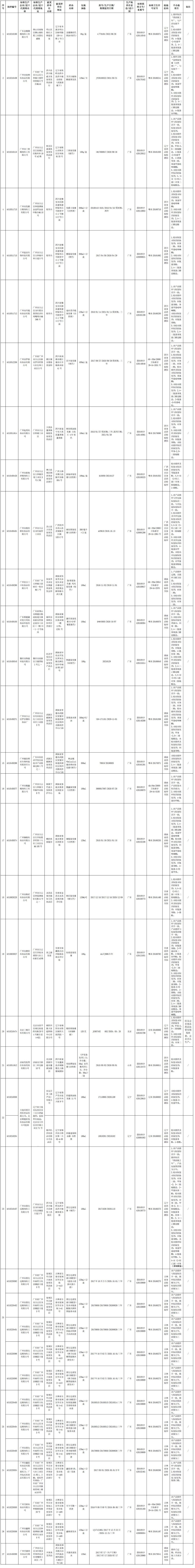 53批次化妆品抽检不合规,43批次化妆品抽检不合格
