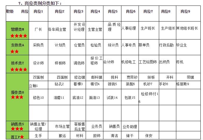 家具制造业薪酬管理,定制家具薪资架构