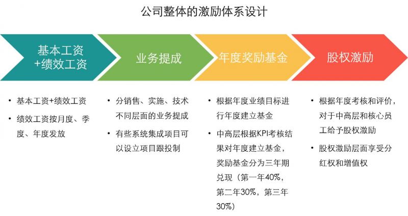 全套股权激励方案和入股协议,海底捞股权激励设计全套方案