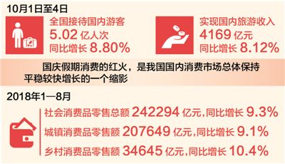 国庆消费市场繁荣旺盛亮点纷呈,国庆假期市场供应丰消费旺