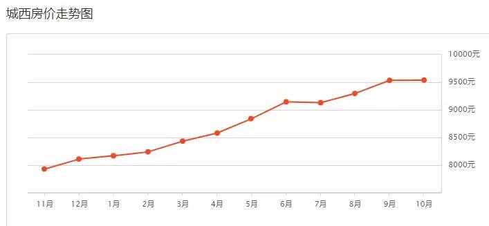 西宁市最新房价一览表,最新西宁房价一览表
