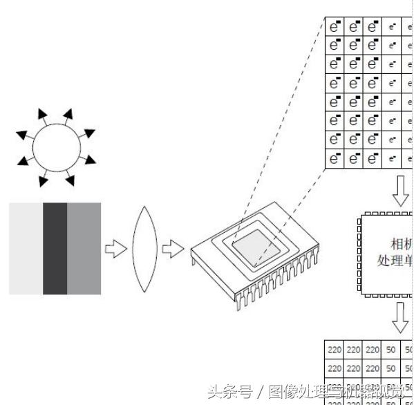 相机成像原理总结一句话,彩色照相机原理