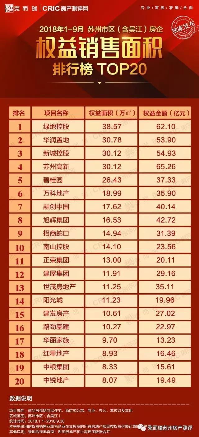 无锡1-5月房企销售业绩榜单,苏州前三季度房企销售额