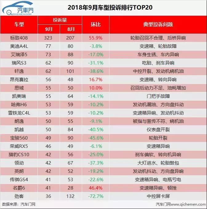 汽车门网9月汽车投诉分析报告