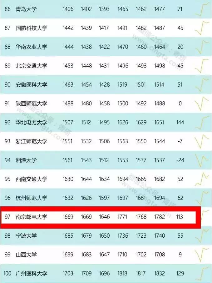 神一样的大学!南京邮电大学要说第二,没人敢说第一了!