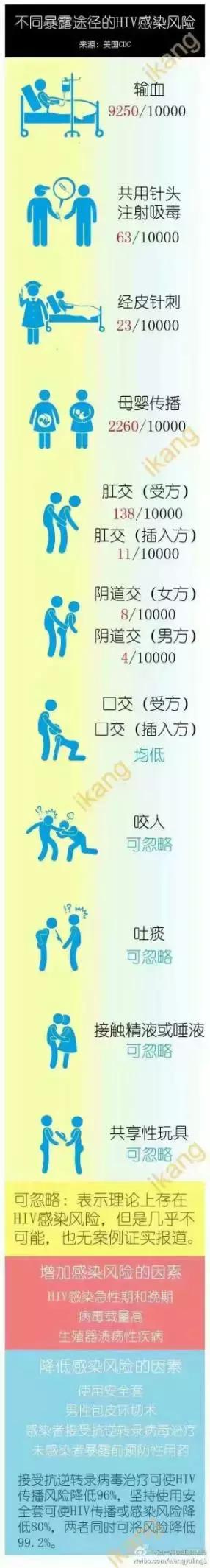 带你了解艾滋病的传播方式及自愿咨询检测相关知识