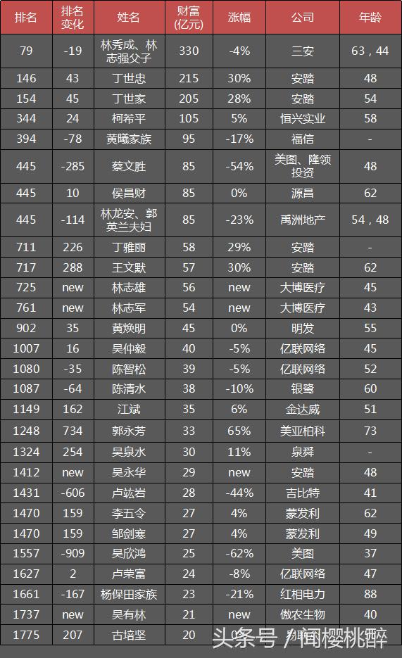 2019福建厦门富豪榜,厦门和泉州人均gdp历史对比