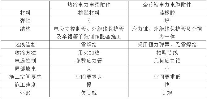 开关柜电缆头热缩和冷缩的区别,如何判断电缆头为冷缩还是热缩