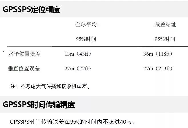 GNSS｜全球定位系统（GPS）