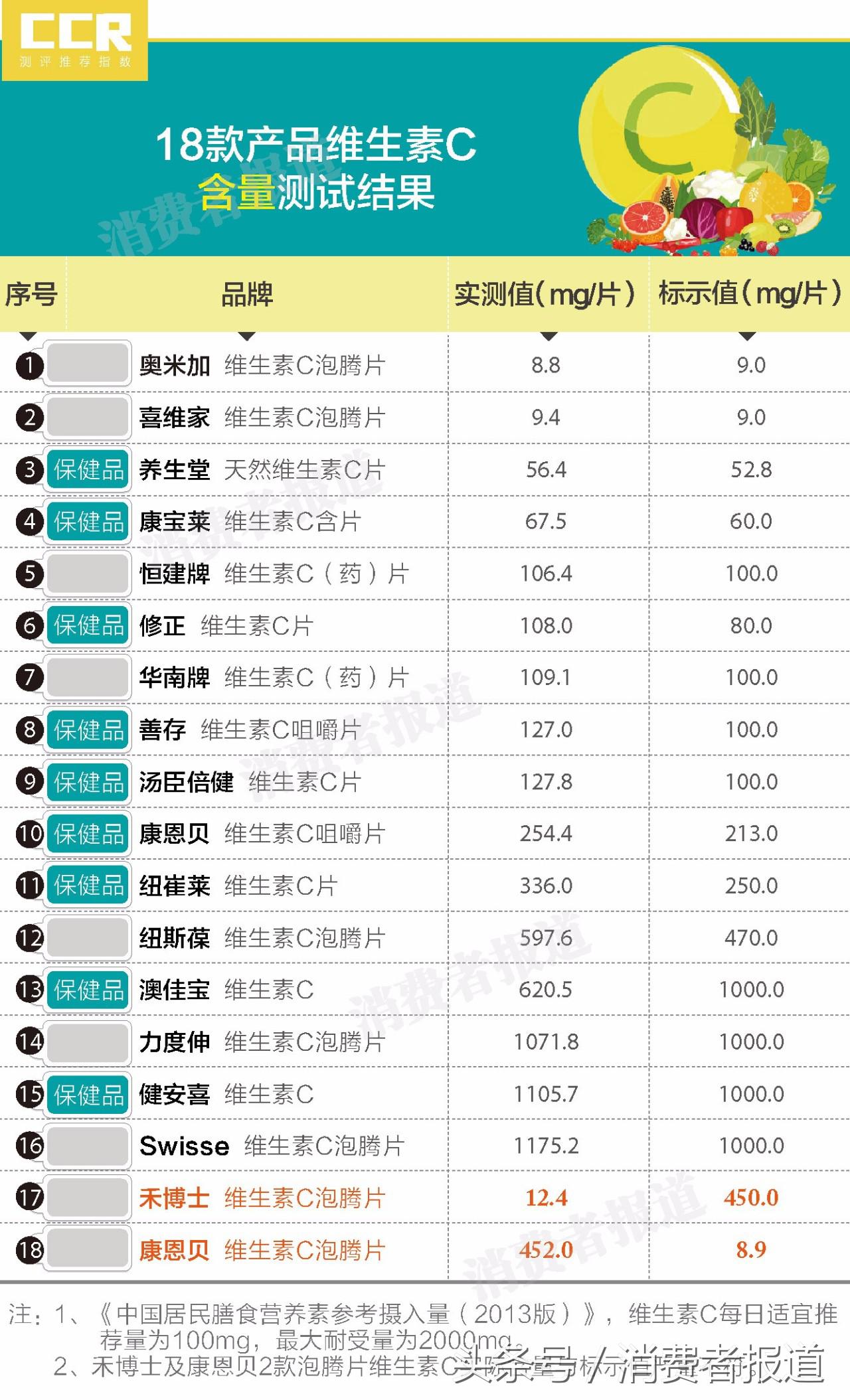 康恩贝维生素c213mg,禾博士褪黑素和康恩贝哪个好