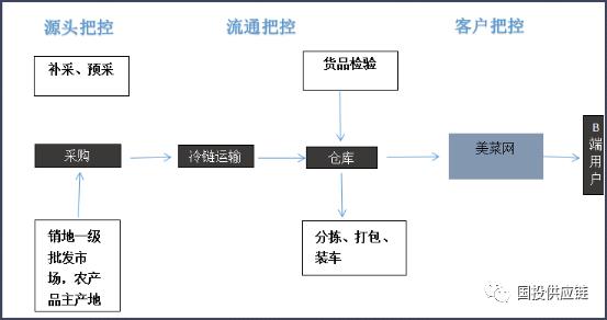 美菜网创新模式市场价值,美菜网市场用户分析