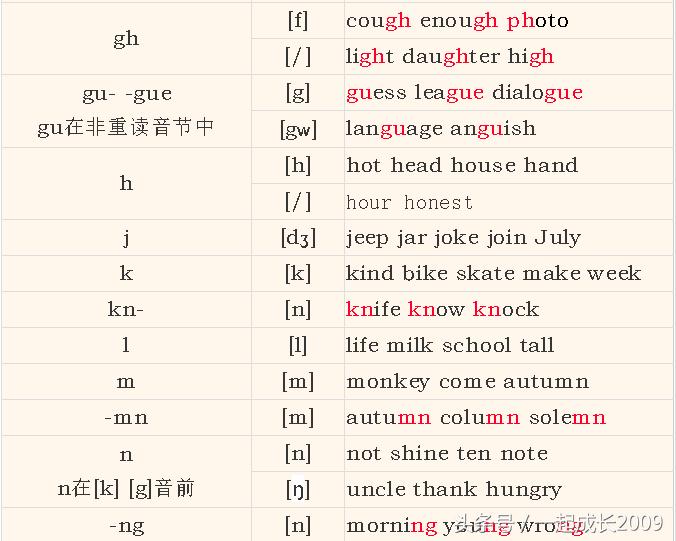 从零开始学英语音标快速入门教程,英语音标怎么学零基础速成
