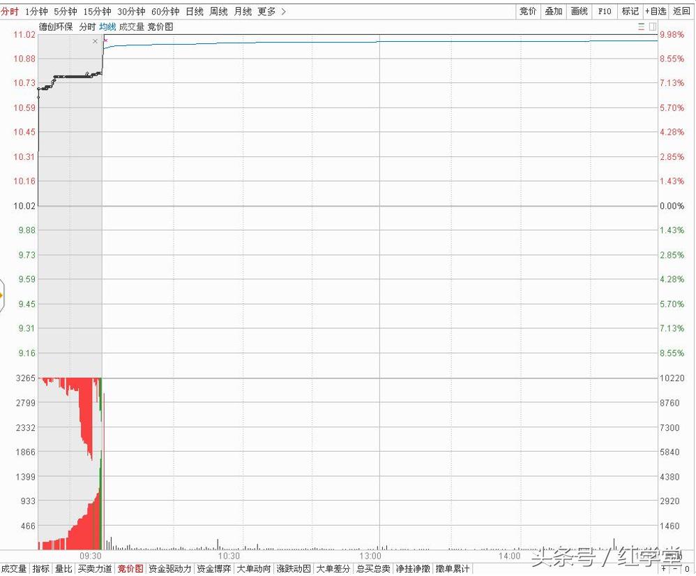 炒股集合竞价技巧,股市嘚吧嘚
