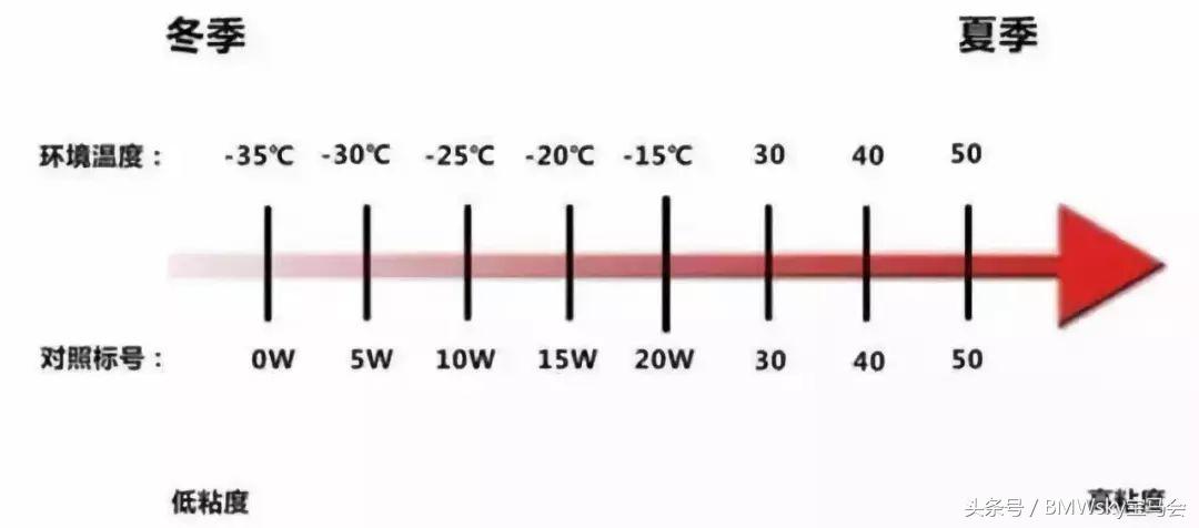 宝马加哪种机油最好,机油怎么辨别是好油