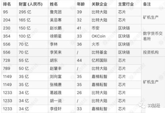区块链胡润百富,区块链独角兽胡润