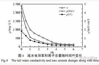 电渗析除氨氮,电渗析脱盐过程