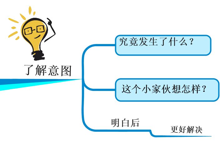 思维导图3-6岁儿童指南,引导孩子们正确做作业的思维导图