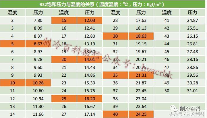 各类制冷剂最低制冷温度参数,各种制冷剂温度压力对照表大全
